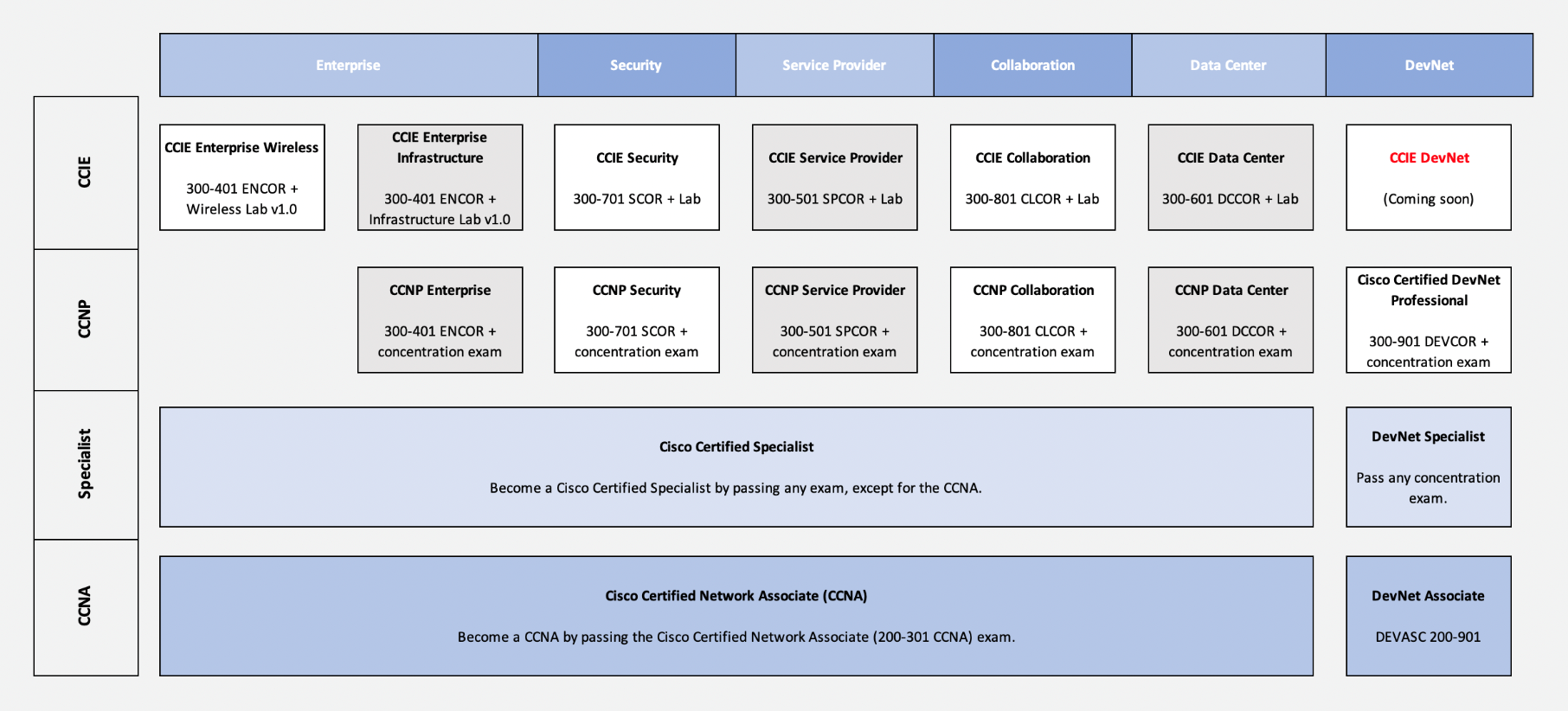 CẬP NHẬT CHƯƠNG TRÌNH ĐÀO TẠO VÀ CHỨNG NHẬN CISCO NĂM 2020